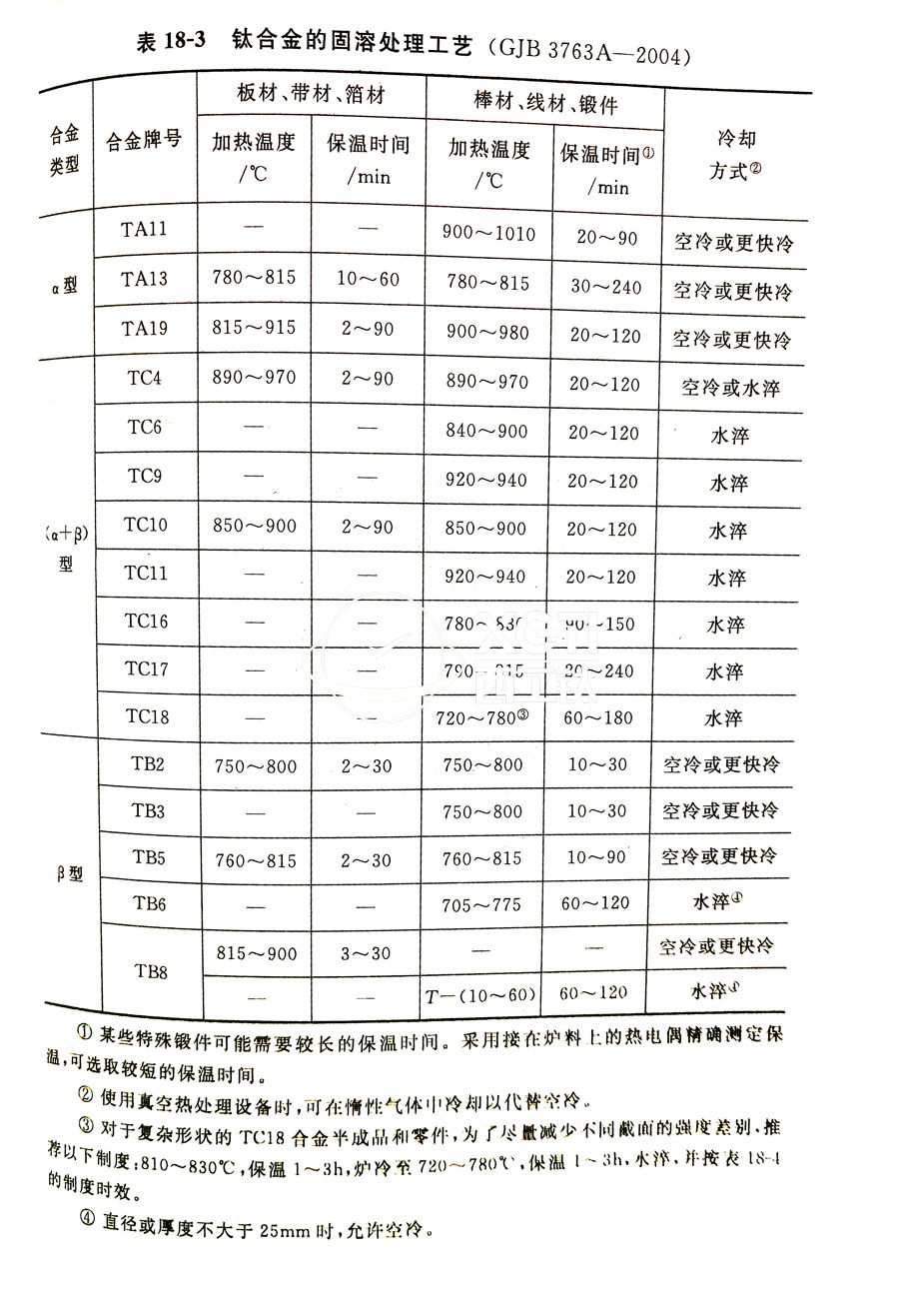 鈦合金棒、鈦合金鍛件的固溶處理工藝(GJB 3763A-2004)