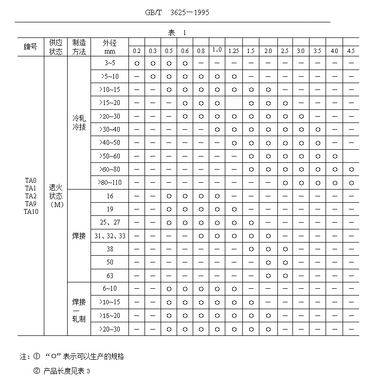 鈦管、鈦合金管國(guó)家標(biāo)準(zhǔn)（GB/T 3624—1995）